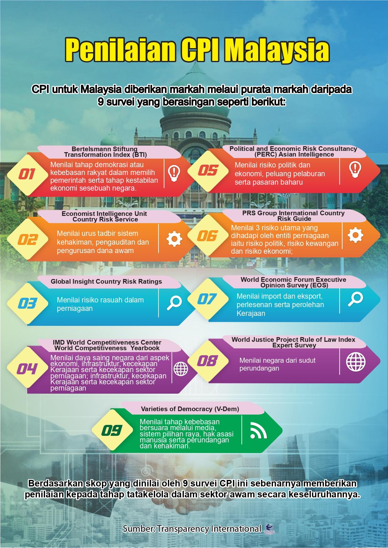Mengukuhkan Integriti Nasional